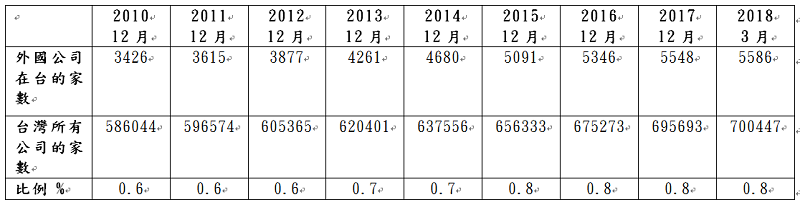 台灣的經濟動能自從2000年開始就進入頹勢,外國公司在台成長緩慢。 台灣的經濟動能自從2000年開始就進入頹勢,外國公司在台成長緩慢。