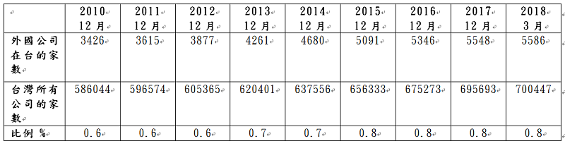 台灣的經濟動能自從2000年開始就進入頹勢，外國公司在台成長緩慢。