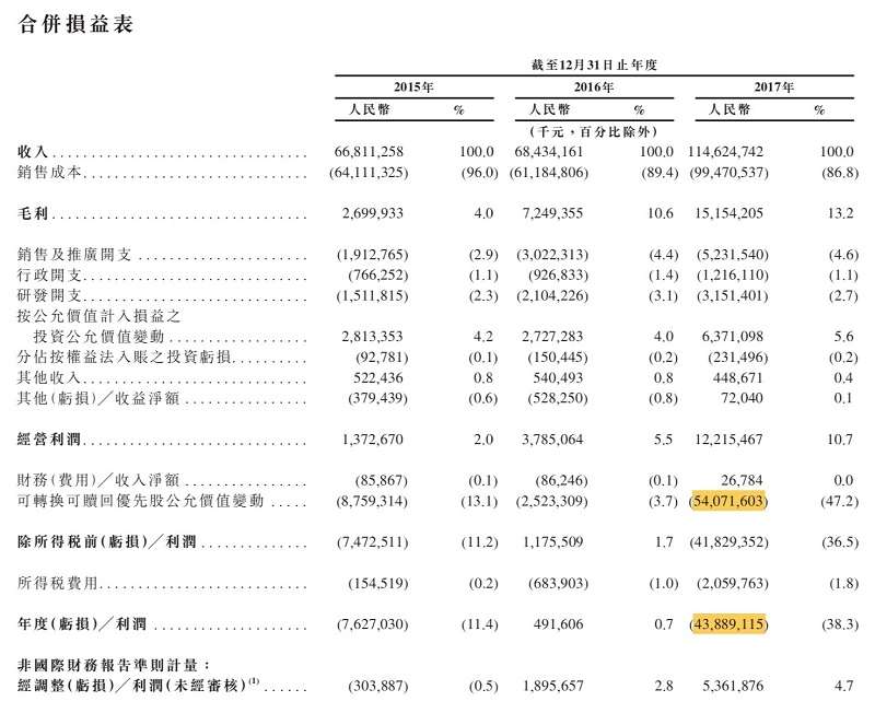 圖1.小米過去三年合併損益表(擷取自公司香港上市申請書) 圖1.小米過去三年合併損益表(擷取自公司香港上市申請書)