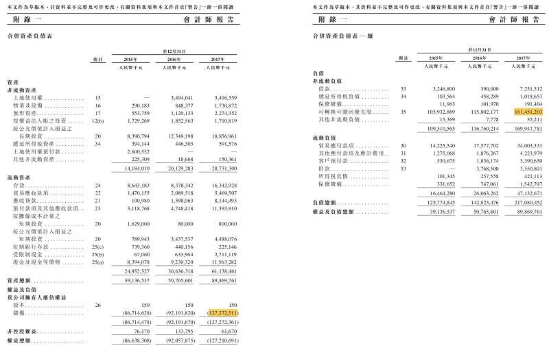 圖2.小米過去三年的資產負債平衡表（擷取自公司香港上市申請書附錄）