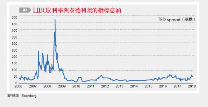 圖一:LIBOR利率與泰德利差的指標意涵。(台灣銀行家提供) 圖一:LIBOR利率與泰德利差的指標意涵。(台灣銀行家提供)