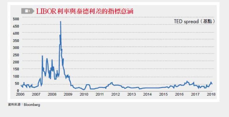 圖一：LIBOR利率與泰德利差的指標意涵。（台灣銀行家提供）