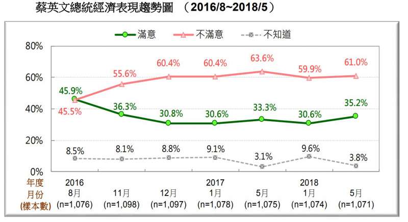 圖 7:蔡英文總統經濟表現趨勢圖。(台灣民意基金會提供) 圖 7:蔡英文總統經濟表現趨勢圖。(台灣民意基金會提供)