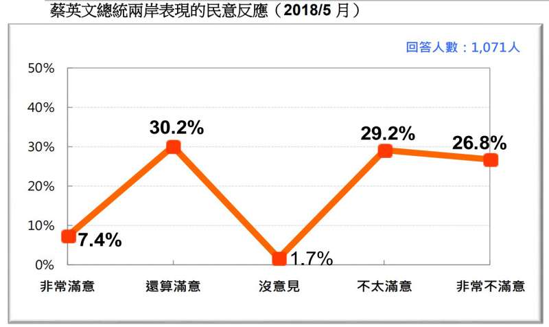 圖 8:蔡英文總統兩岸表現的民意反應。(台灣民意基金會提供) 圖 8:蔡英文總統兩岸表現的民意反應。(台灣民意基金會提供)