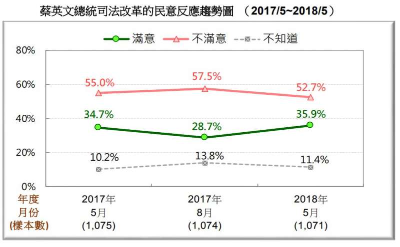 圖 13:蔡英文總統司法改革的民意反應趨勢圖。(台灣民意基金會提供) 圖 13:蔡英文總統司法改革的民意反應趨勢圖。(台灣民意基金會提供)