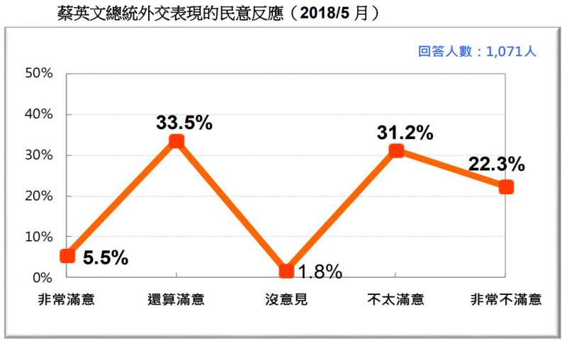 圖 14：蔡英文總統外交表現的民意反應。（台灣民意基金會提供）