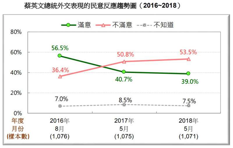 圖 15:蔡英文總統外交表現的民意反應趨勢圖。(台灣民意基金會提供) 圖 15:蔡英文總統外交表現的民意反應趨勢圖。(台灣民意基金會提供)