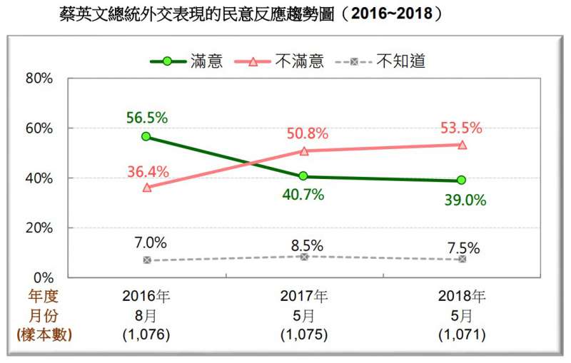 圖 15：蔡英文總統外交表現的民意反應趨勢圖。（台灣民意基金會提供）