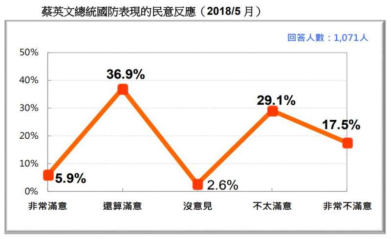 圖 16:蔡英文總統國防表現的民意反應。(台灣民意基金會提供) 圖 16:蔡英文總統國防表現的民意反應。(台灣民意基金會提供)