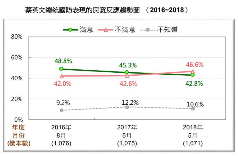 圖 17:蔡英文總統國防表現的民意反應趨勢圖。(台灣民意基金會提供) 圖 17:蔡英文總統國防表現的民意反應趨勢圖。(台灣民意基金會提供)