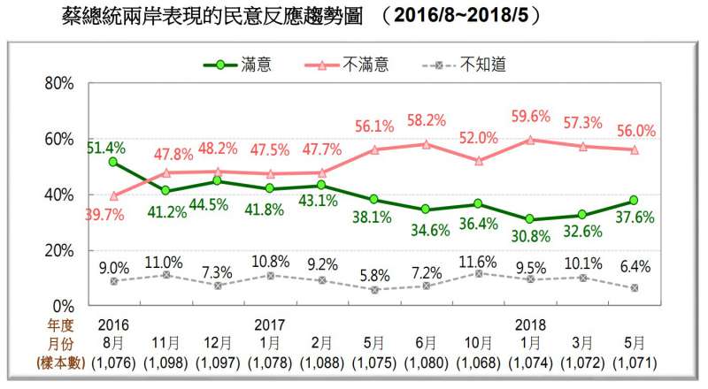 圖 9:蔡總統兩岸表現的民意反應趨勢圖(台灣民意基金會提供) 圖 9:蔡總統兩岸表現的民意反應趨勢圖(台灣民意基金會提供)