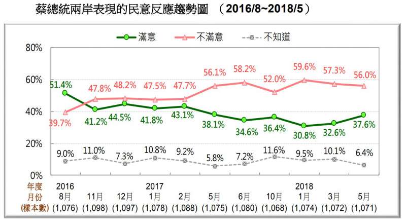 圖 9：蔡總統兩岸表現的民意反應趨勢圖（台灣民意基金會提供）