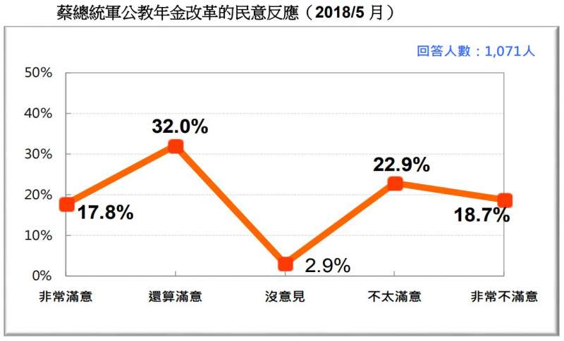 圖 10:蔡總統軍公教年金改革的民意反應。(台灣民意基金會提供) 圖 10:蔡總統軍公教年金改革的民意反應。(台灣民意基金會提供)