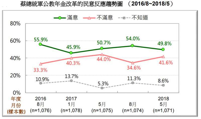 圖 11:蔡總統軍公教年金改革的民意反應趨勢圖。(台灣民意基金會提供) 圖 11:蔡總統軍公教年金改革的民意反應趨勢圖。(台灣民意基金會提供)
