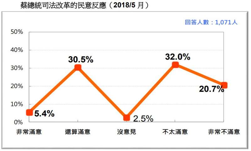 圖 12:蔡總統司法改革的民意反應。(台灣民意基金會提供) 圖 12:蔡總統司法改革的民意反應。(台灣民意基金會提供)