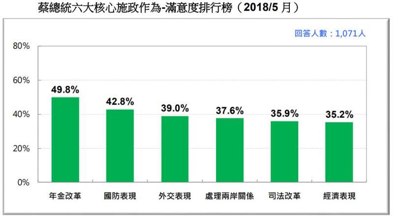 圖 18:蔡總統六大核心施政作為-滿意度排行榜。(台灣民意基金會提供) 圖 18:蔡總統六大核心施政作為-滿意度排行榜。(台灣民意基金會提供)