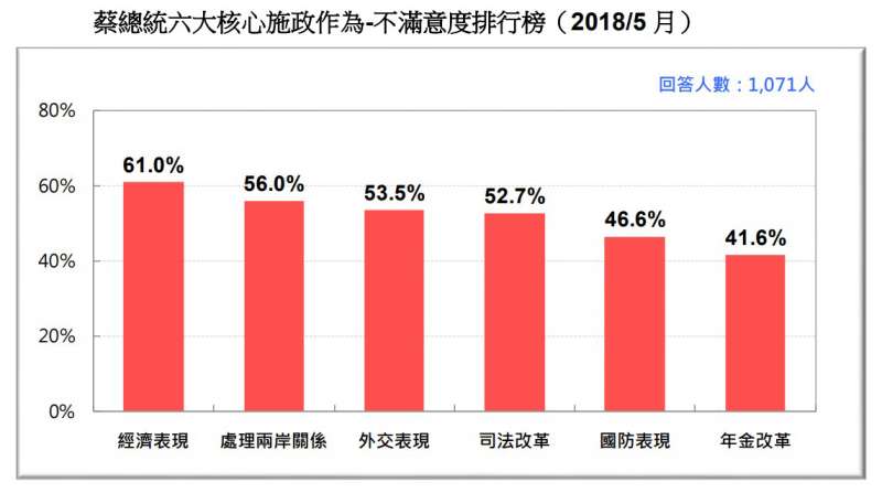 圖 19：蔡總統六大核心施政作為-不滿意度排行榜。（台灣民意基金會提供）