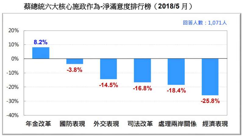 圖 20：蔡總統六大核心施政作為-淨滿意度排行榜。（台灣民意基金會提供）