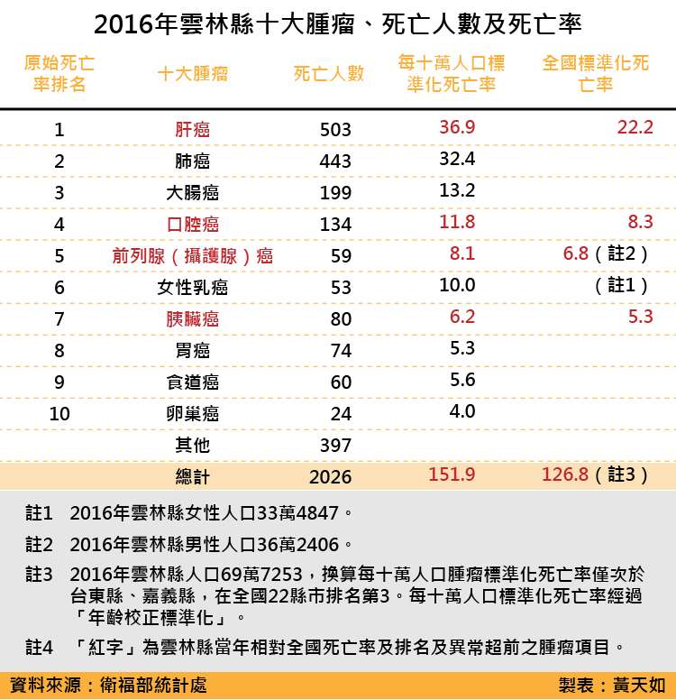 天如專題-20180519-SMG0035-2016年雲林縣十大腫瘤、死亡人數及死亡率_工作區域 1.jpg 天如專題-20180519-SMG0035-2016年雲林縣十大腫瘤、死亡人數及死亡率_工作區域 1.jpg
