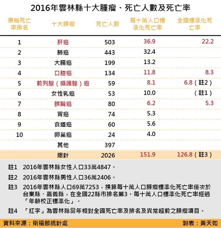 天如專題-20180519-SMG0035-2016年雲林縣十大腫瘤、死亡人數及死亡率_工作區域 1.jpg