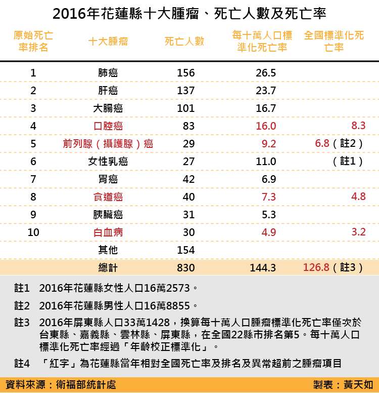 天如專題-2016年花蓮縣十大腫瘤、死亡人數及死亡率_工作區域 1.jpg 天如專題-2016年花蓮縣十大腫瘤、死亡人數及死亡率_工作區域 1.jpg