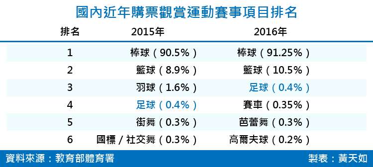 20180526-SMG0035-國內近年購票觀賞運動賽事項目排名_工作區域 1.jpg
