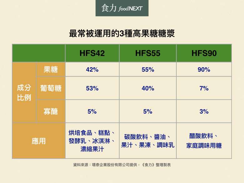 飲料裡的 果糖 真的是從水果萃取嗎 別再誤會了 其實它真正的成分是 風傳媒