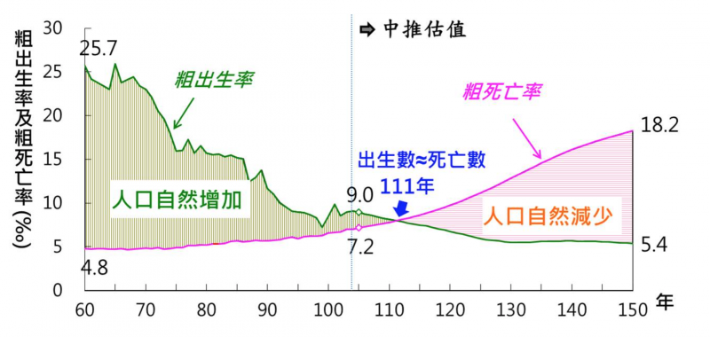 根據我國國家發展委員會資料,台灣人口將在民國111年之後自然減少。(國發會官網) 根據我國國家發展委員會資料,台灣人口將在民國111年之後自然減少。(國發會官網)