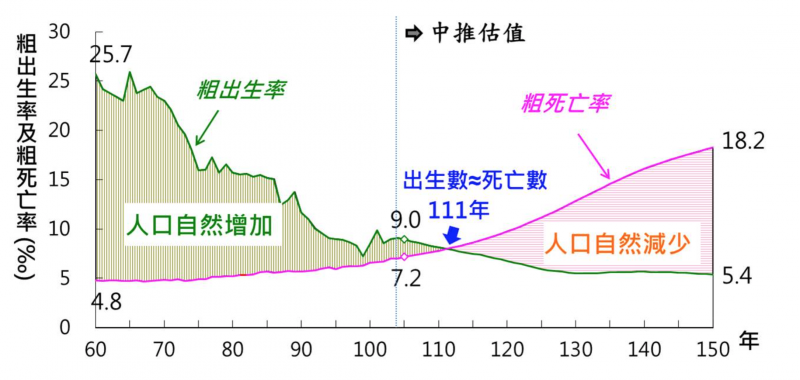 根據我國國家發展委員會資料，台灣人口將在民國111年之後自然減少。（國發會官網）