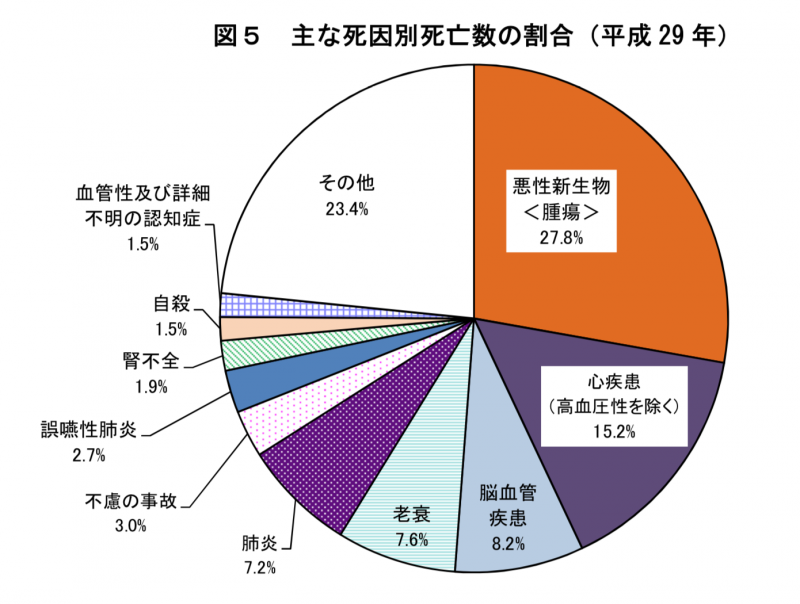 日本2017年主要死因。(厚生勞動省) 日本2017年主要死因。(厚生勞動省)