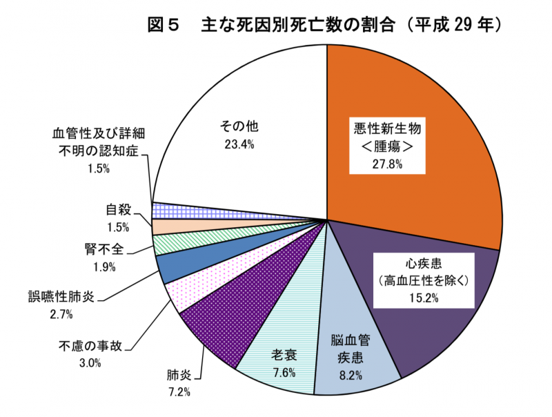 日本2017年主要死因。（厚生勞動省）