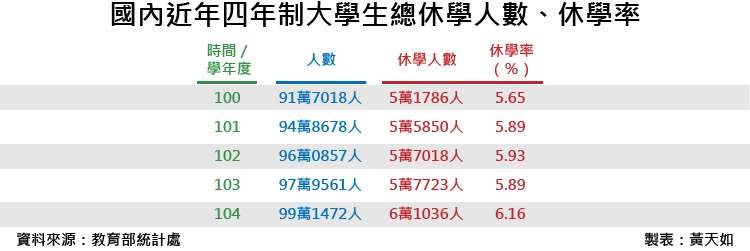20180601-SMG0035-國內近年四年制大學生總休學人數、休學率_工作區域 1.jp 20180601-SMG0035-國內近年四年制大學生總休學人數、休學率_工作區域 1.jp