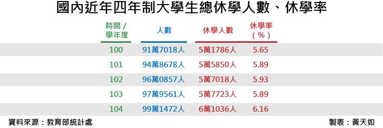 20180601-SMG0035-國內近年四年制大學生總休學人數、休學率_工作區域 1.jp