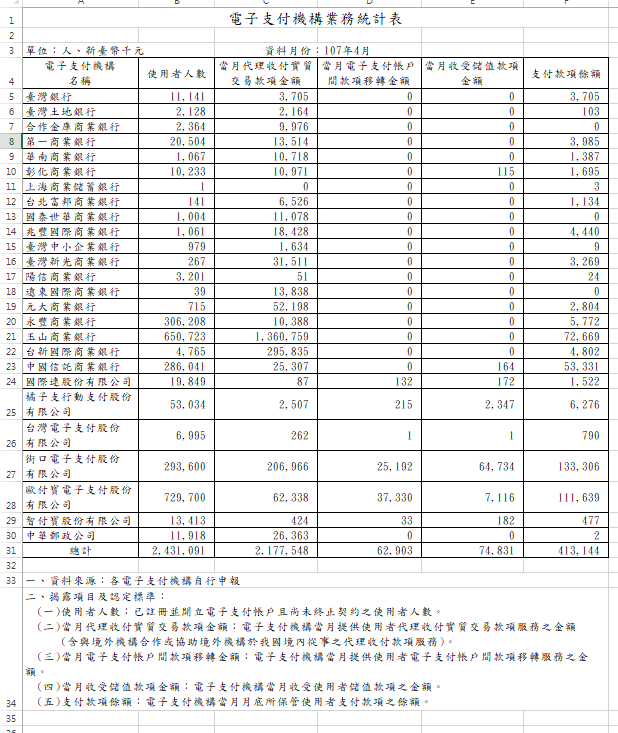 20180605 - 金融監督管理委員會今(5)日首次發佈「電子支付機構」業務市場現況,在6家專營機構當中,「街口支付」四月單月就創下了高達2.06億元的交易金額,位居各機構之巔。 20180605 - 金融監督管理委員會今(5)日首次發佈「電子支付機構」業務市場現況,在6家專營機構當中,「街口支付」四月單月就創下了高達2.06億元的交易金額,位居各機構之巔。