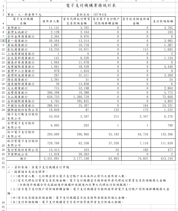 20180605 - 金融監督管理委員會今（5）日首次發佈「電子支付機構」業務市場現況，在6家專營機構當中，「街口支付」四月單月就創下了高達2.06億元的交易金額，位居各機構之巔。