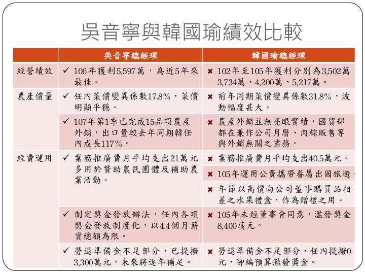 20180606-農委會副主委陳吉仲於報告中準備了一張近期在網路上流傳,北農總經理吳音寧及前北農總經理韓國瑜在北農任內績效對照表。(黨中央提供) 20180606-農委會副主委陳吉仲於報告中準備了一張近期在網路上流傳,北農總經理吳音寧及前北農總經理韓國瑜在北農任內績效對照表。(黨中央提供)