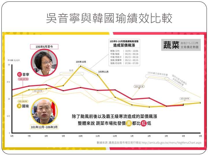 20180606-農委會副主委陳吉仲於報告中準備了一張近期在網路上流傳,北農總經理吳音寧及前北農總經理韓國瑜在北農任內績效對照表。(黨中央提供) 20180606-農委會副主委陳吉仲於報告中準備了一張近期在網路上流傳,北農總經理吳音寧及前北農總經理韓國瑜在北農任內績效對照表。(黨中央提供)