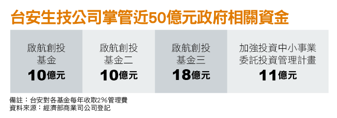 台安生技公司掌管近50億元政府相關基金 台安生技公司掌管近50億元政府相關基金