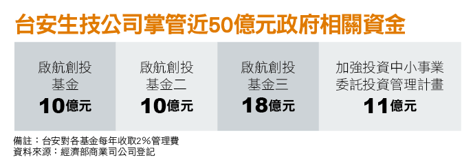 台安生技公司掌管近50億元政府相關基金