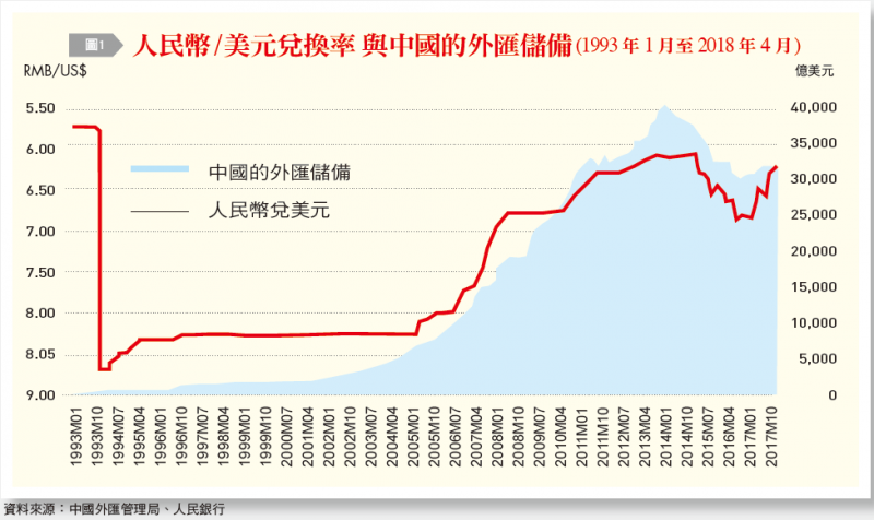 2018-06-13人行干預下的  人民幣匯率圖1 人民幣美元兌換率與中國的外匯儲備（作者提供）