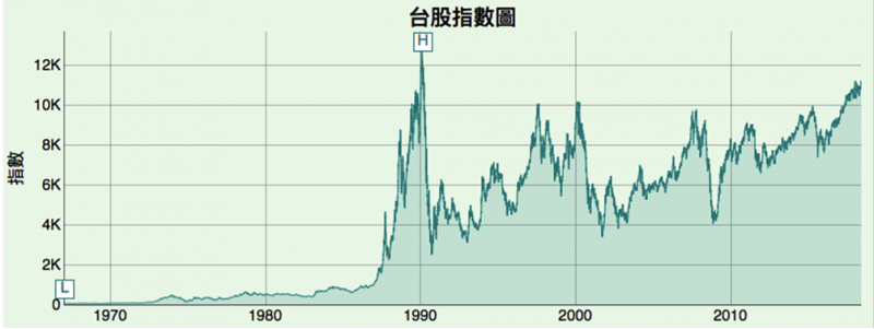 鍾文榮觀點： 面對「二十年來最好的經濟狀況」，只能滄海一聲笑 Figure 3：台股指數圖（取自luckstar.com）