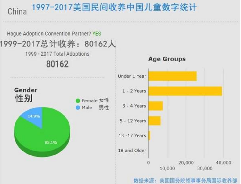 美國收養中國兒童統計。 美國收養中國兒童統計。