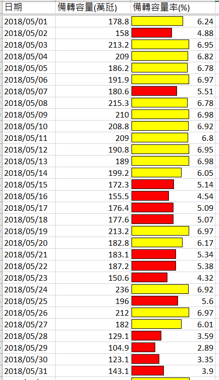 台電基層員工的告白:政府不要再逼台電人說謊背黑鍋。5月份,31天裡面竟然有14天,都是因備轉容量太低,啟動降壓運轉(標示紅色部份為低於6%)。(作者楊家法提供) 台電基層員工的告白:政府不要再逼台電人說謊背黑鍋。5月份,31天裡面竟然有14天,都是因備轉容量太低,啟動降壓運轉(標示紅色部份為低於6%)。(作者楊家法提供)
