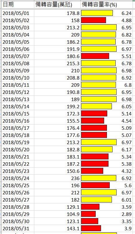 台電基層員工的告白：政府不要再逼台電人說謊背黑鍋。5月份，31天裡面竟然有14天，都是因備轉容量太低，啟動降壓運轉（標示紅色部份為低於6%）。（作者楊家法提供）