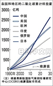 圖4：據CICERO推算，2016年中國二氧化碳累計排放量達到1,464億噸，超過美國的1,462億噸，躍居首位。（作者張泉湧提供）