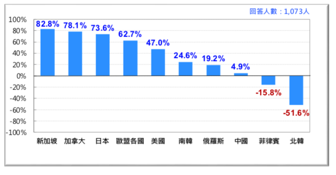 圖 34:台灣人對各國「淨好感」排行榜 (2018)。(台灣民意基金會提供) 圖 34:台灣人對各國「淨好感」排行榜 (2018)。(台灣民意基金會提供)