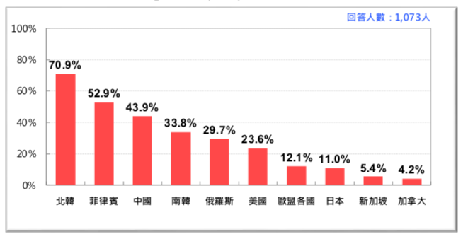 圖 33:台灣人對各國「反感」排行榜 (2018)。(台灣民意基金會提供) 圖 33:台灣人對各國「反感」排行榜 (2018)。(台灣民意基金會提供)