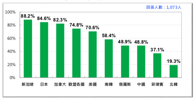 圖 32:台灣人對各國「好感」排行榜 (2018)。(台灣民意基金會提供) 圖 32:台灣人對各國「好感」排行榜 (2018)。(台灣民意基金會提供)