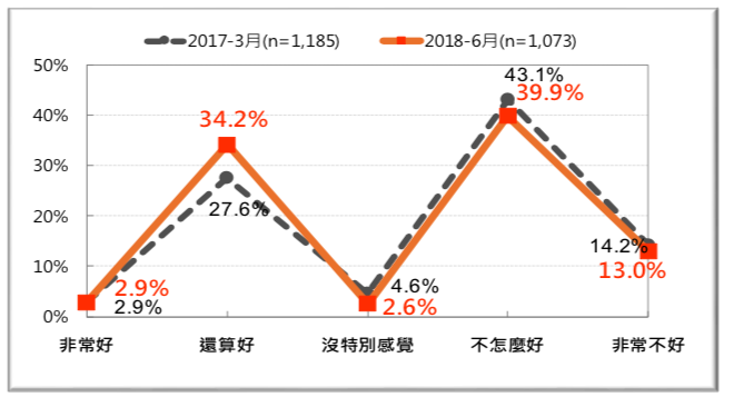 圖 31:台灣人對菲律賓的感覺-前後兩年的比較(2017 vs. 2018)。(台灣民意基金會提供) 圖 31:台灣人對菲律賓的感覺-前後兩年的比較(2017 vs. 2018)。(台灣民意基金會提供)
