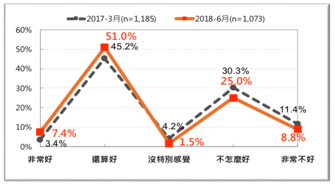 圖 29:台灣人對南韓的感覺-前後兩年的比較(2017 vs. 2018)。(台灣民意基金會提供) 圖 29:台灣人對南韓的感覺-前後兩年的比較(2017 vs. 2018)。(台灣民意基金會提供)